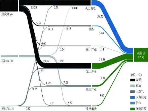 节能减排，各种能源消耗的二氧化碳排放关系：​节约1度电减少二氧化碳排放1公斤？